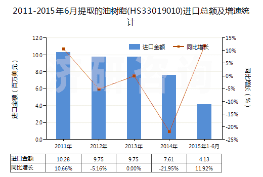 2011-2015年6月提取的油樹脂(HS33019010)進(jìn)口總額及增速統(tǒng)計 2011-2015年6月提取的油樹脂(HS33019010)進(jìn)口總額及增速統(tǒng)計